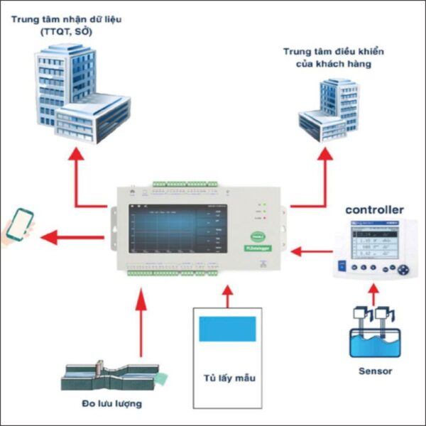 Hệ thống quan trắc mực nước ngầm giếng khoan